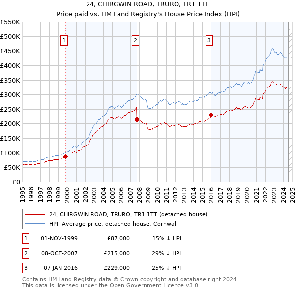 24, CHIRGWIN ROAD, TRURO, TR1 1TT: Price paid vs HM Land Registry's House Price Index