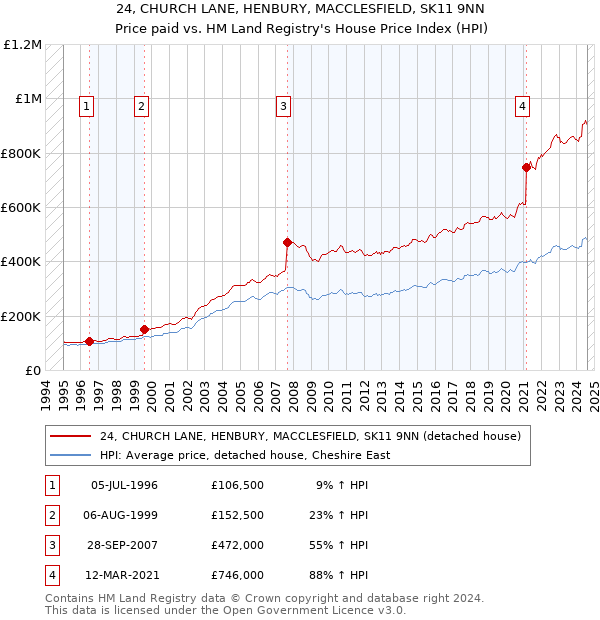 24, CHURCH LANE, HENBURY, MACCLESFIELD, SK11 9NN: Price paid vs HM Land Registry's House Price Index