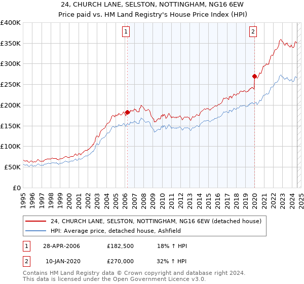 24, CHURCH LANE, SELSTON, NOTTINGHAM, NG16 6EW: Price paid vs HM Land Registry's House Price Index