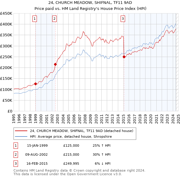 24, CHURCH MEADOW, SHIFNAL, TF11 9AD: Price paid vs HM Land Registry's House Price Index