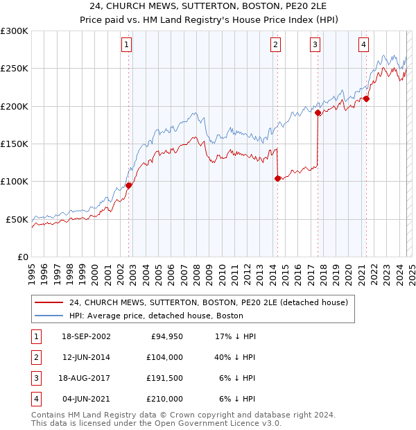 24, CHURCH MEWS, SUTTERTON, BOSTON, PE20 2LE: Price paid vs HM Land Registry's House Price Index