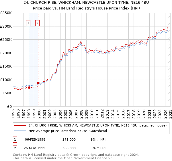 24, CHURCH RISE, WHICKHAM, NEWCASTLE UPON TYNE, NE16 4BU: Price paid vs HM Land Registry's House Price Index