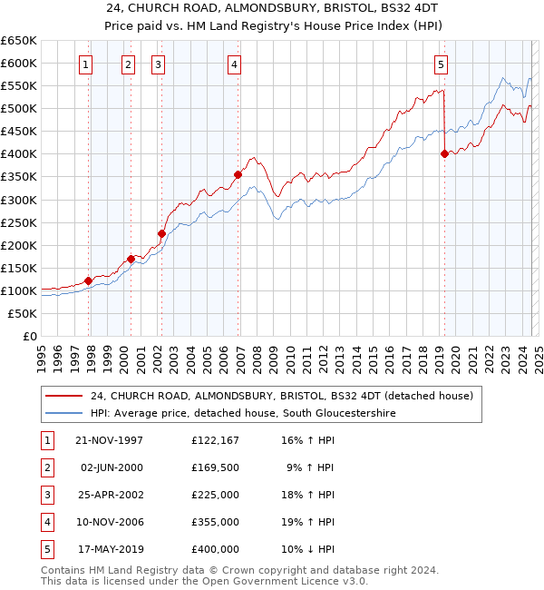 24, CHURCH ROAD, ALMONDSBURY, BRISTOL, BS32 4DT: Price paid vs HM Land Registry's House Price Index