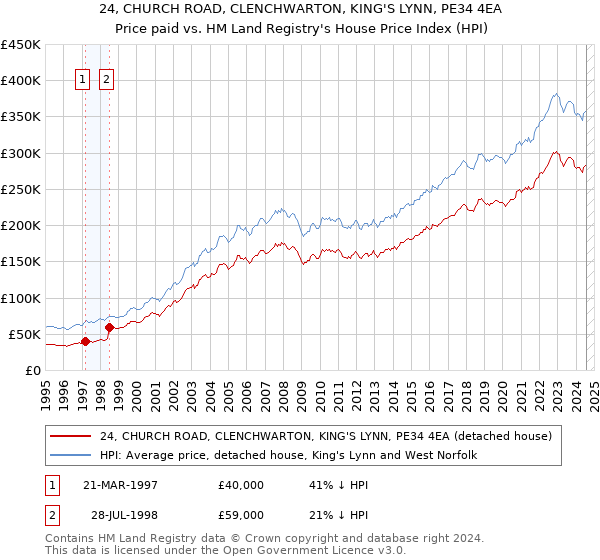 24, CHURCH ROAD, CLENCHWARTON, KING'S LYNN, PE34 4EA: Price paid vs HM Land Registry's House Price Index