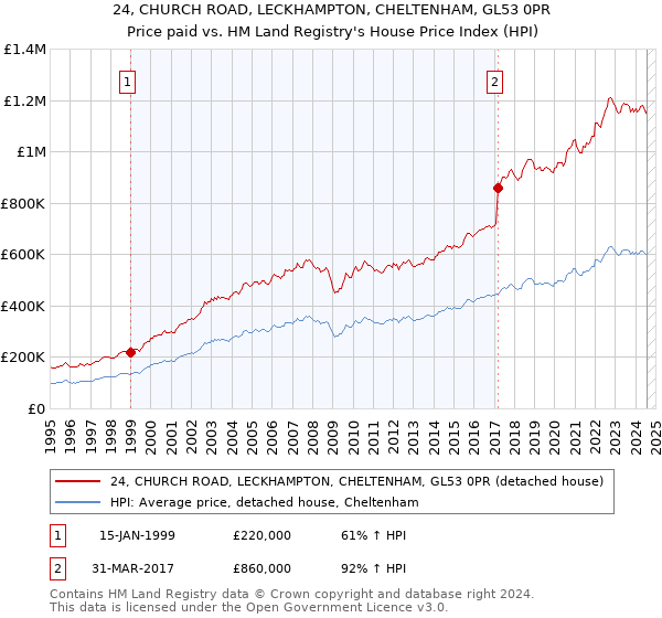 24, CHURCH ROAD, LECKHAMPTON, CHELTENHAM, GL53 0PR: Price paid vs HM Land Registry's House Price Index