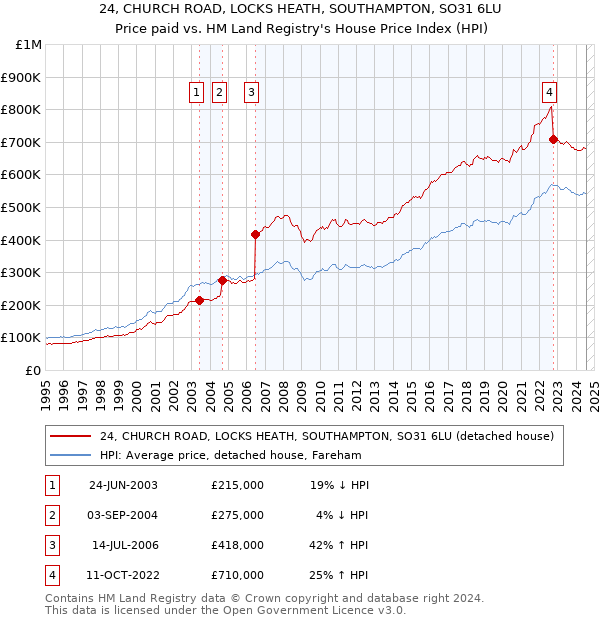 24, CHURCH ROAD, LOCKS HEATH, SOUTHAMPTON, SO31 6LU: Price paid vs HM Land Registry's House Price Index