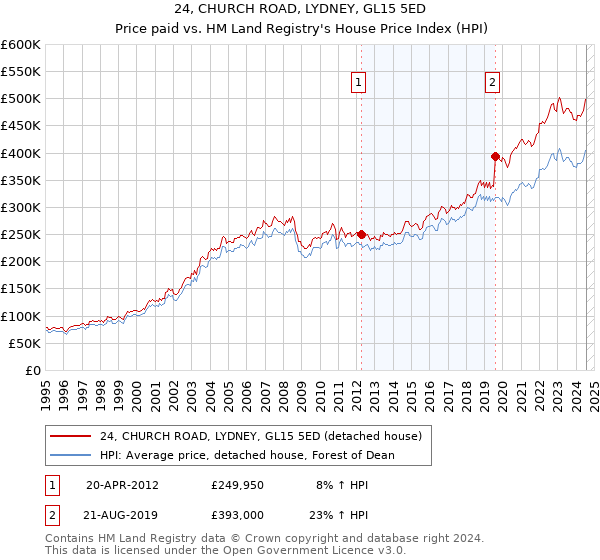 24, CHURCH ROAD, LYDNEY, GL15 5ED: Price paid vs HM Land Registry's House Price Index