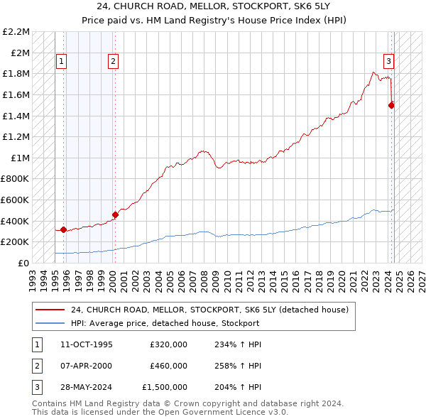 24, CHURCH ROAD, MELLOR, STOCKPORT, SK6 5LY: Price paid vs HM Land Registry's House Price Index