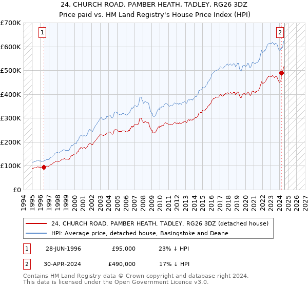 24, CHURCH ROAD, PAMBER HEATH, TADLEY, RG26 3DZ: Price paid vs HM Land Registry's House Price Index