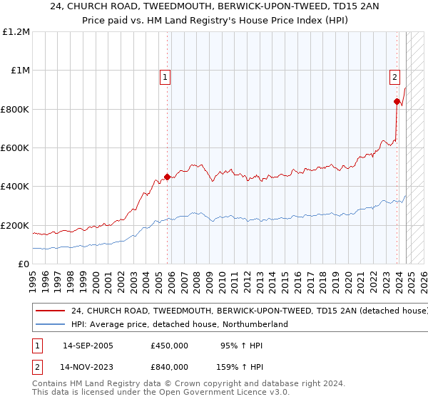 24, CHURCH ROAD, TWEEDMOUTH, BERWICK-UPON-TWEED, TD15 2AN: Price paid vs HM Land Registry's House Price Index