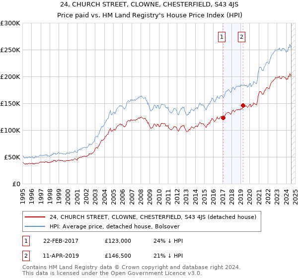 24, CHURCH STREET, CLOWNE, CHESTERFIELD, S43 4JS: Price paid vs HM Land Registry's House Price Index