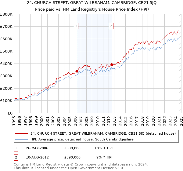 24, CHURCH STREET, GREAT WILBRAHAM, CAMBRIDGE, CB21 5JQ: Price paid vs HM Land Registry's House Price Index