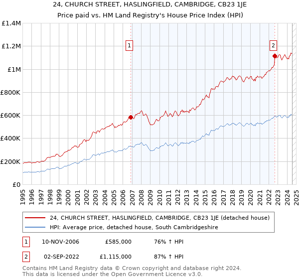 24, CHURCH STREET, HASLINGFIELD, CAMBRIDGE, CB23 1JE: Price paid vs HM Land Registry's House Price Index