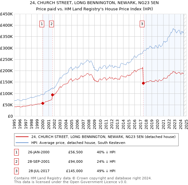 24, CHURCH STREET, LONG BENNINGTON, NEWARK, NG23 5EN: Price paid vs HM Land Registry's House Price Index