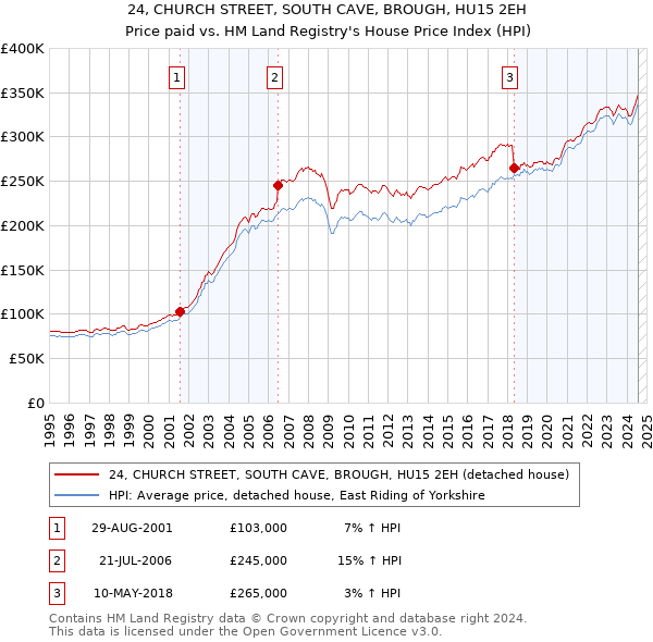 24, CHURCH STREET, SOUTH CAVE, BROUGH, HU15 2EH: Price paid vs HM Land Registry's House Price Index