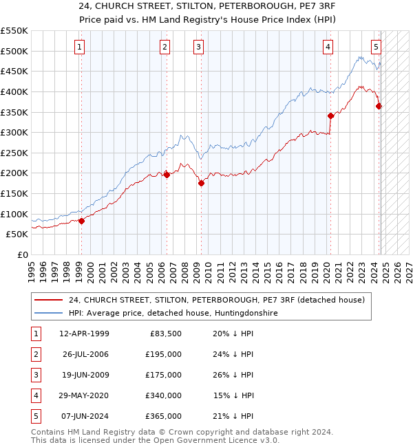 24, CHURCH STREET, STILTON, PETERBOROUGH, PE7 3RF: Price paid vs HM Land Registry's House Price Index