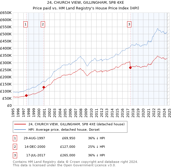 24, CHURCH VIEW, GILLINGHAM, SP8 4XE: Price paid vs HM Land Registry's House Price Index