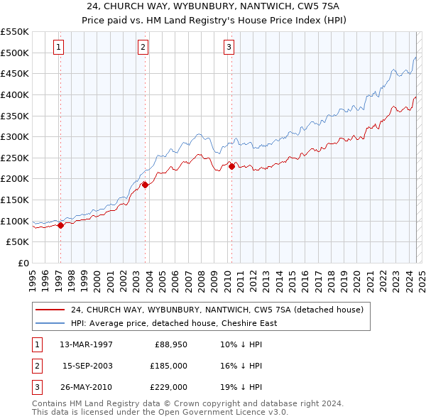 24, CHURCH WAY, WYBUNBURY, NANTWICH, CW5 7SA: Price paid vs HM Land Registry's House Price Index