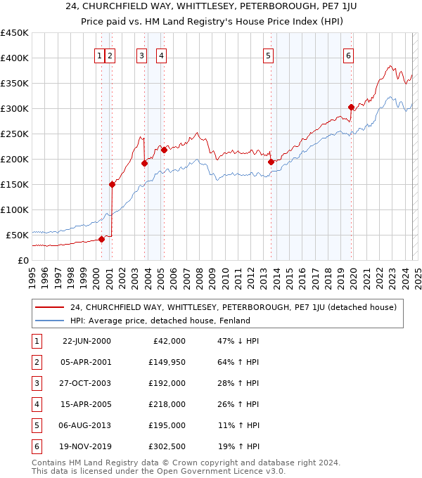 24, CHURCHFIELD WAY, WHITTLESEY, PETERBOROUGH, PE7 1JU: Price paid vs HM Land Registry's House Price Index