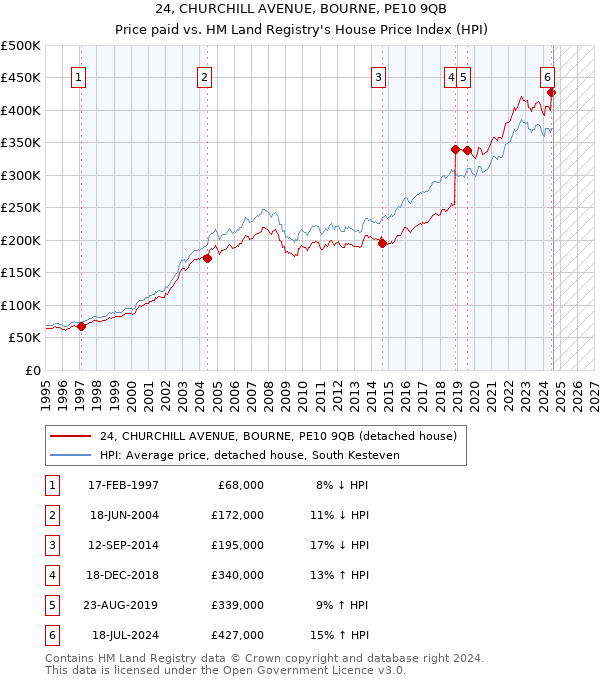 24, CHURCHILL AVENUE, BOURNE, PE10 9QB: Price paid vs HM Land Registry's House Price Index