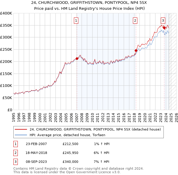 24, CHURCHWOOD, GRIFFITHSTOWN, PONTYPOOL, NP4 5SX: Price paid vs HM Land Registry's House Price Index