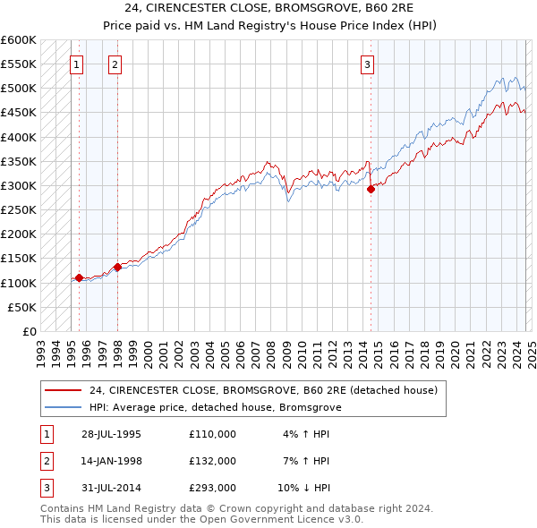 24, CIRENCESTER CLOSE, BROMSGROVE, B60 2RE: Price paid vs HM Land Registry's House Price Index