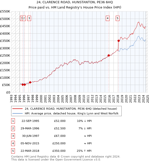 24, CLARENCE ROAD, HUNSTANTON, PE36 6HQ: Price paid vs HM Land Registry's House Price Index