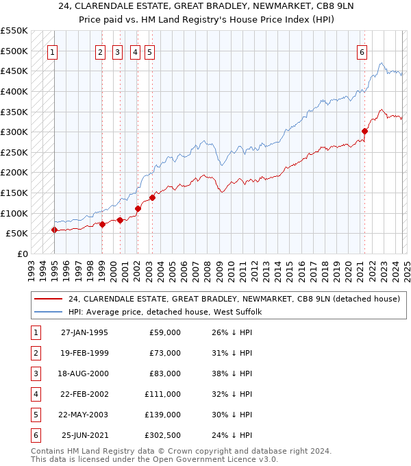 24, CLARENDALE ESTATE, GREAT BRADLEY, NEWMARKET, CB8 9LN: Price paid vs HM Land Registry's House Price Index