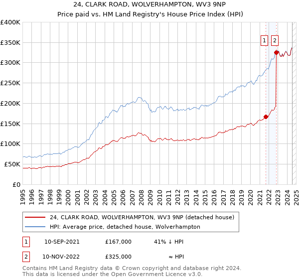 24, CLARK ROAD, WOLVERHAMPTON, WV3 9NP: Price paid vs HM Land Registry's House Price Index