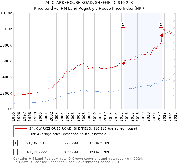 24, CLARKEHOUSE ROAD, SHEFFIELD, S10 2LB: Price paid vs HM Land Registry's House Price Index