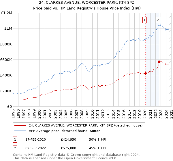 24, CLARKES AVENUE, WORCESTER PARK, KT4 8PZ: Price paid vs HM Land Registry's House Price Index