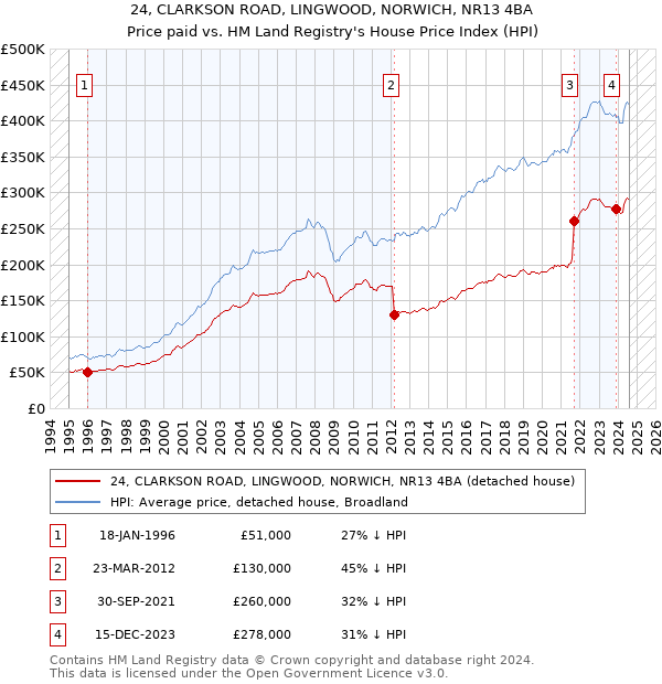 24, CLARKSON ROAD, LINGWOOD, NORWICH, NR13 4BA: Price paid vs HM Land Registry's House Price Index