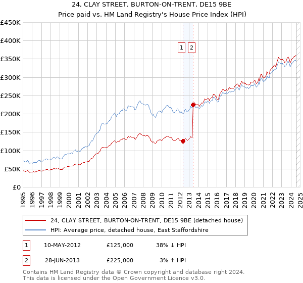 24, CLAY STREET, BURTON-ON-TRENT, DE15 9BE: Price paid vs HM Land Registry's House Price Index