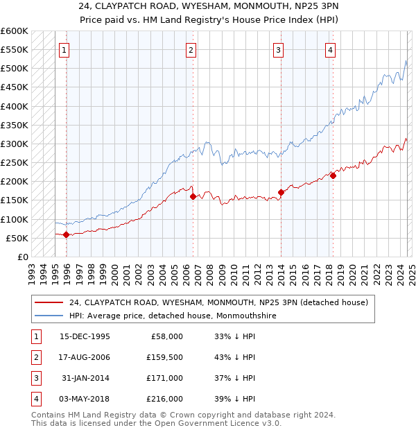 24, CLAYPATCH ROAD, WYESHAM, MONMOUTH, NP25 3PN: Price paid vs HM Land Registry's House Price Index