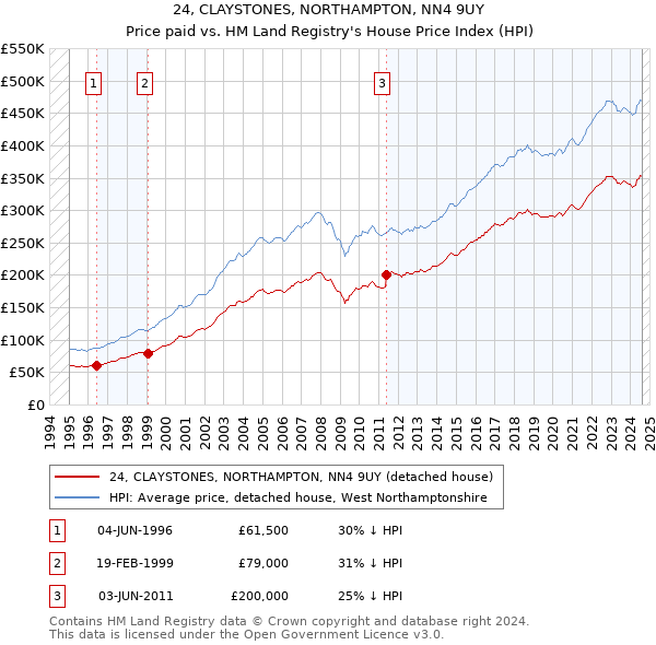 24, CLAYSTONES, NORTHAMPTON, NN4 9UY: Price paid vs HM Land Registry's House Price Index