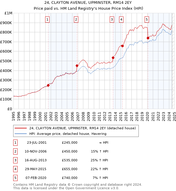 24, CLAYTON AVENUE, UPMINSTER, RM14 2EY: Price paid vs HM Land Registry's House Price Index