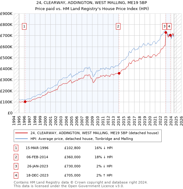 24, CLEARWAY, ADDINGTON, WEST MALLING, ME19 5BP: Price paid vs HM Land Registry's House Price Index