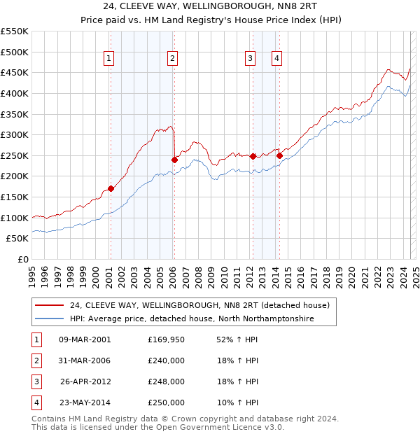 24, CLEEVE WAY, WELLINGBOROUGH, NN8 2RT: Price paid vs HM Land Registry's House Price Index