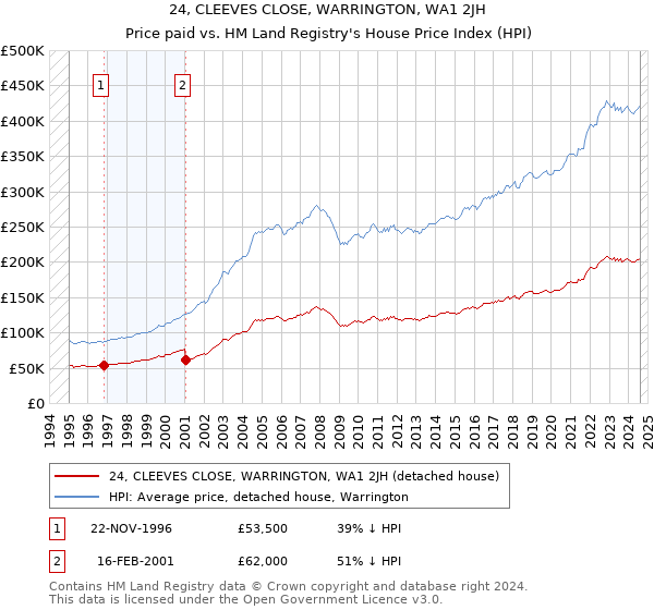 24, CLEEVES CLOSE, WARRINGTON, WA1 2JH: Price paid vs HM Land Registry's House Price Index