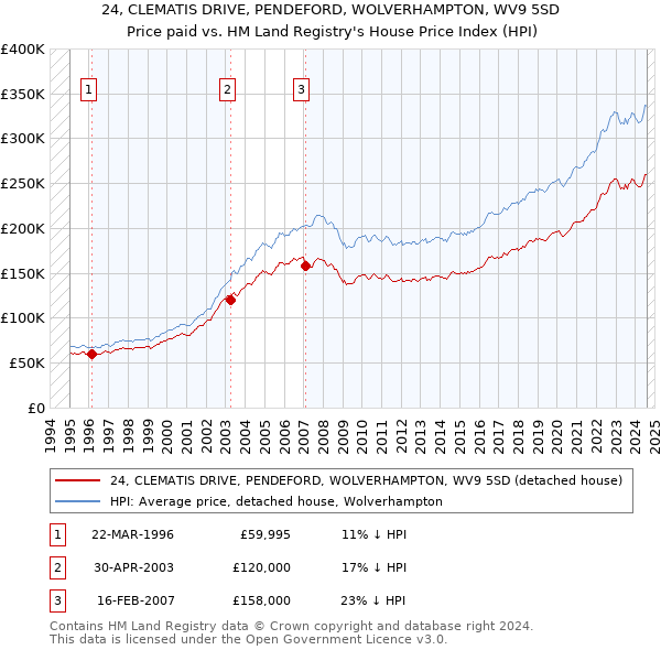 24, CLEMATIS DRIVE, PENDEFORD, WOLVERHAMPTON, WV9 5SD: Price paid vs HM Land Registry's House Price Index