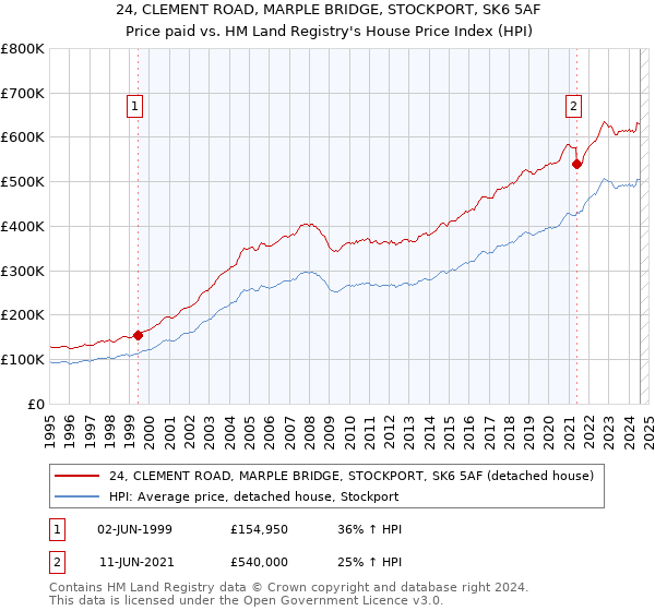 24, CLEMENT ROAD, MARPLE BRIDGE, STOCKPORT, SK6 5AF: Price paid vs HM Land Registry's House Price Index