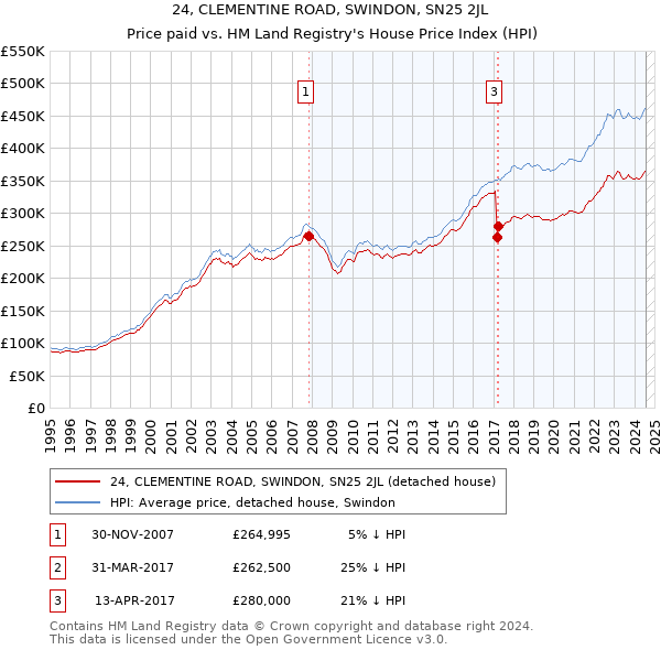 24, CLEMENTINE ROAD, SWINDON, SN25 2JL: Price paid vs HM Land Registry's House Price Index