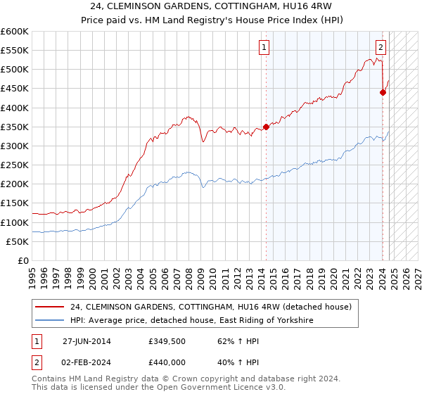 24, CLEMINSON GARDENS, COTTINGHAM, HU16 4RW: Price paid vs HM Land Registry's House Price Index