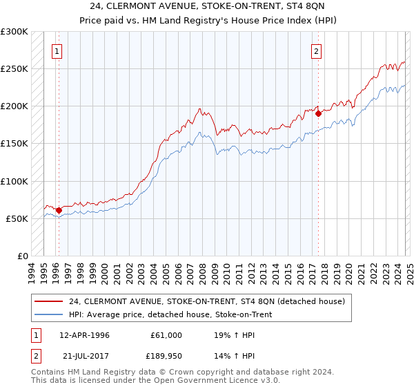 24, CLERMONT AVENUE, STOKE-ON-TRENT, ST4 8QN: Price paid vs HM Land Registry's House Price Index