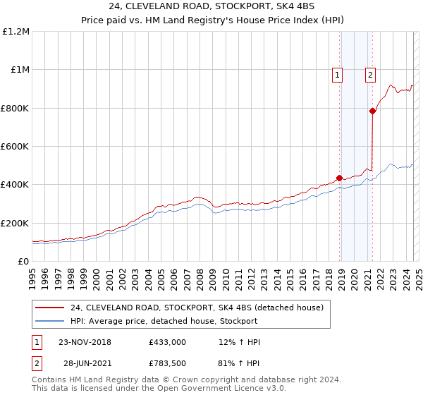 24, CLEVELAND ROAD, STOCKPORT, SK4 4BS: Price paid vs HM Land Registry's House Price Index