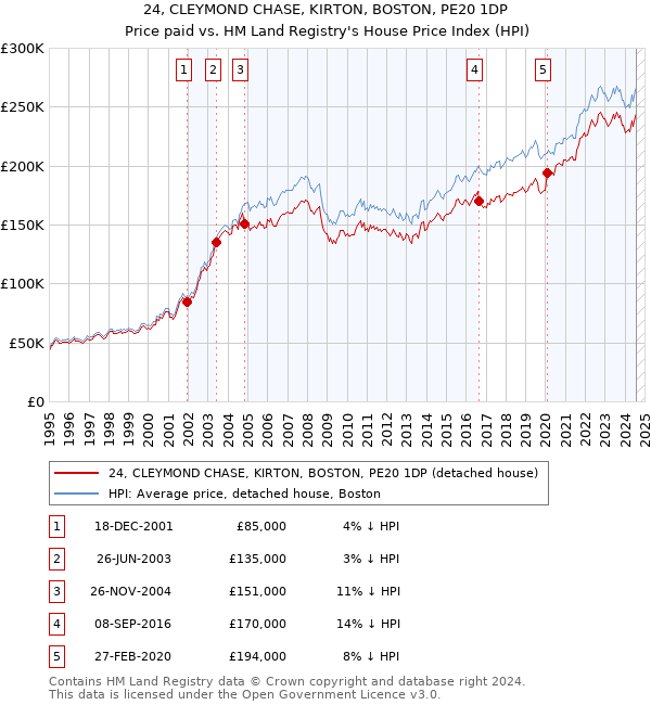 24, CLEYMOND CHASE, KIRTON, BOSTON, PE20 1DP: Price paid vs HM Land Registry's House Price Index