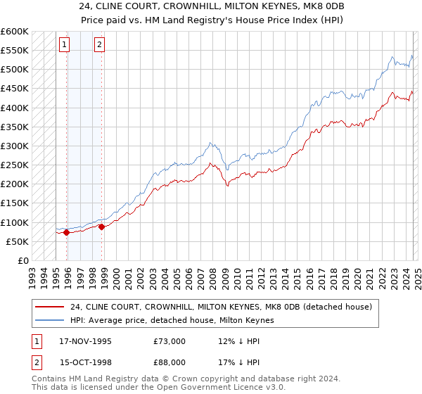 24, CLINE COURT, CROWNHILL, MILTON KEYNES, MK8 0DB: Price paid vs HM Land Registry's House Price Index