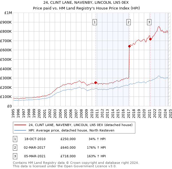 24, CLINT LANE, NAVENBY, LINCOLN, LN5 0EX: Price paid vs HM Land Registry's House Price Index