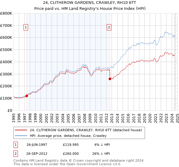 24, CLITHEROW GARDENS, CRAWLEY, RH10 6TT: Price paid vs HM Land Registry's House Price Index