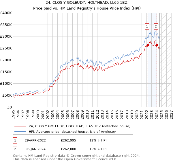 24, CLOS Y GOLEUDY, HOLYHEAD, LL65 1BZ: Price paid vs HM Land Registry's House Price Index